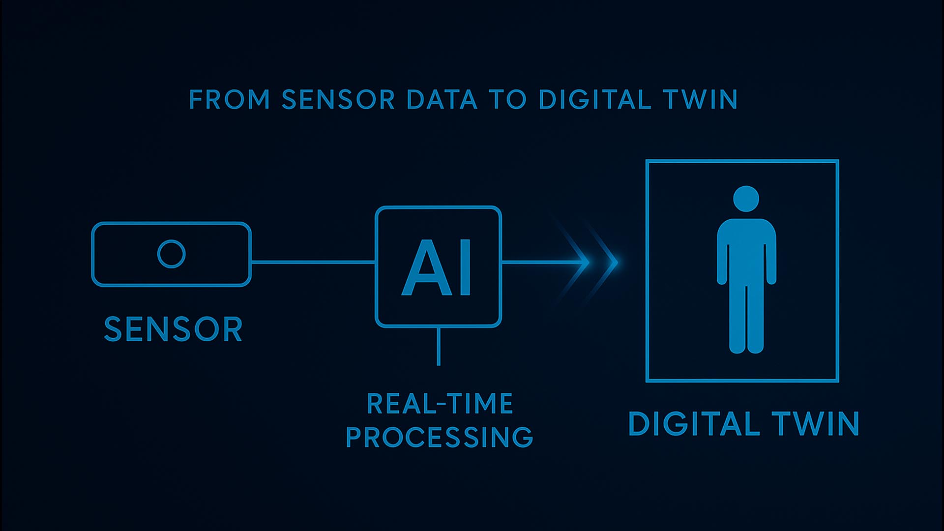 Diagram Sensor – AI – Digital Twin