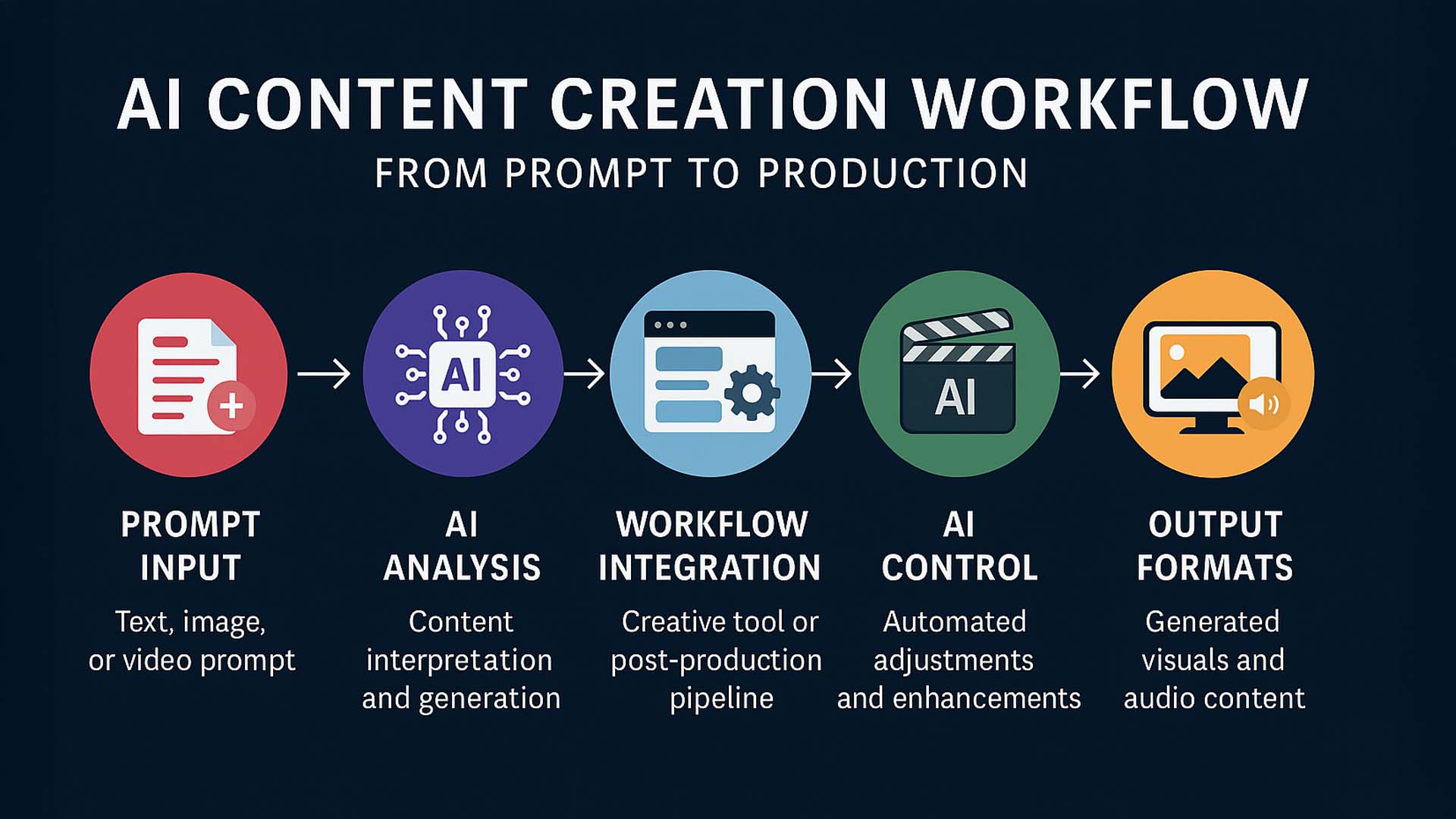 Infografik: Content Creation mit AI
