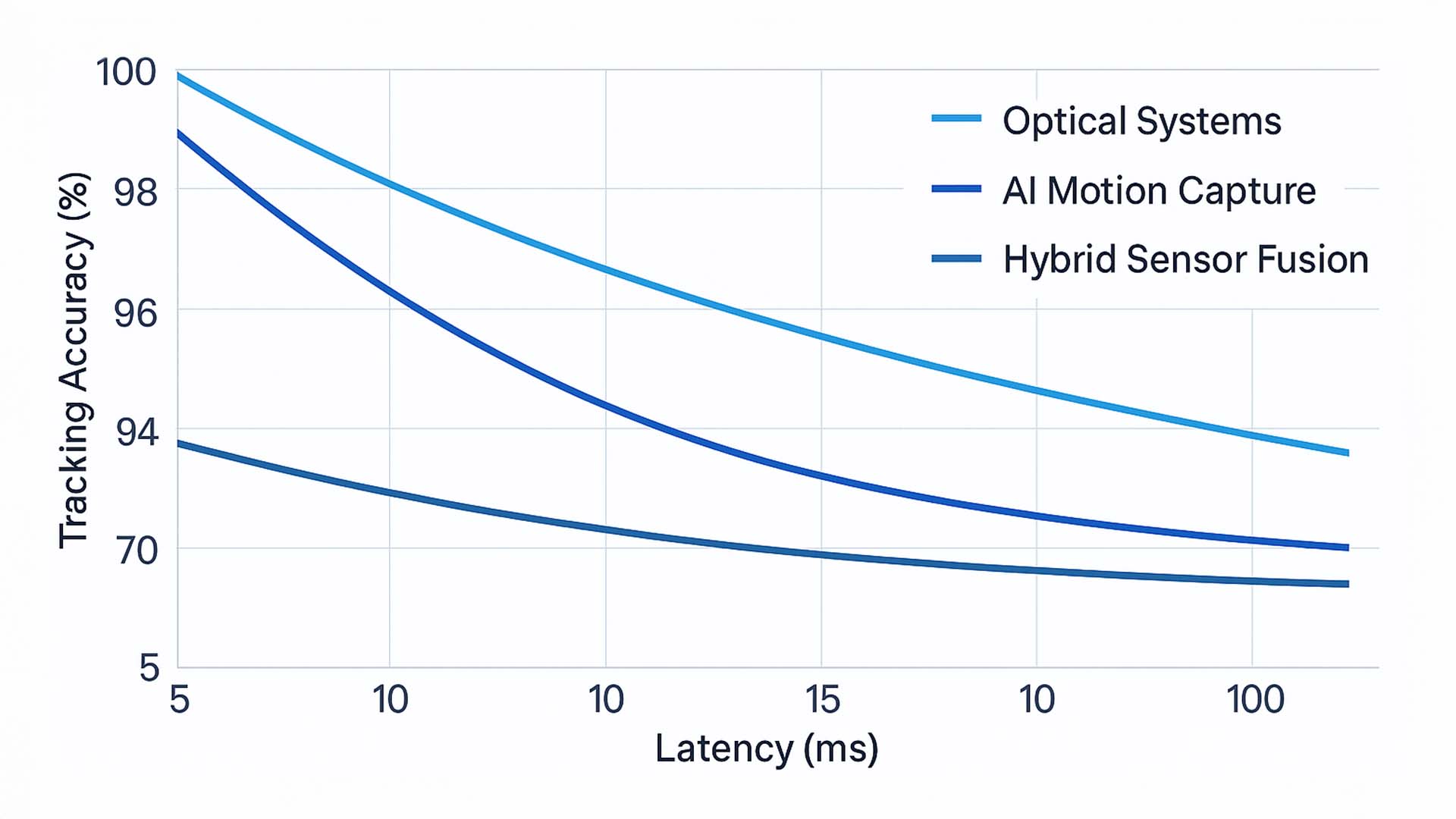 Real-Time Accuracy vs. Latency in Motion Tracking Systems
