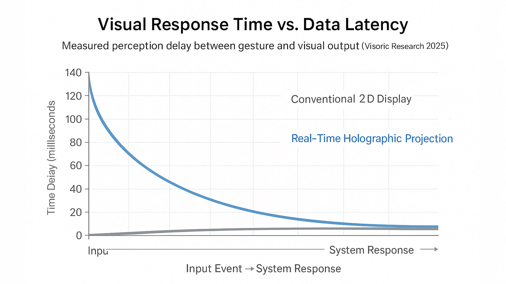 Visual Response Time vs. Data Latency