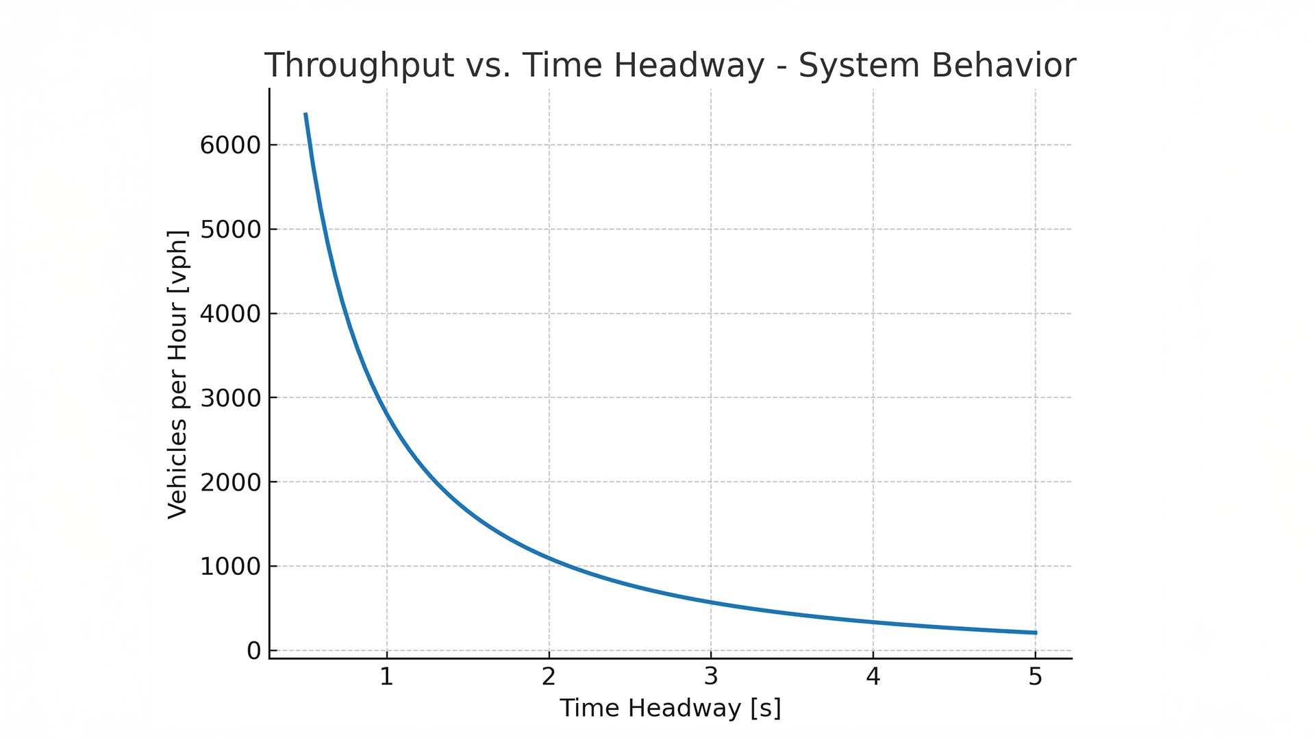 Throughput vs. Time Headway