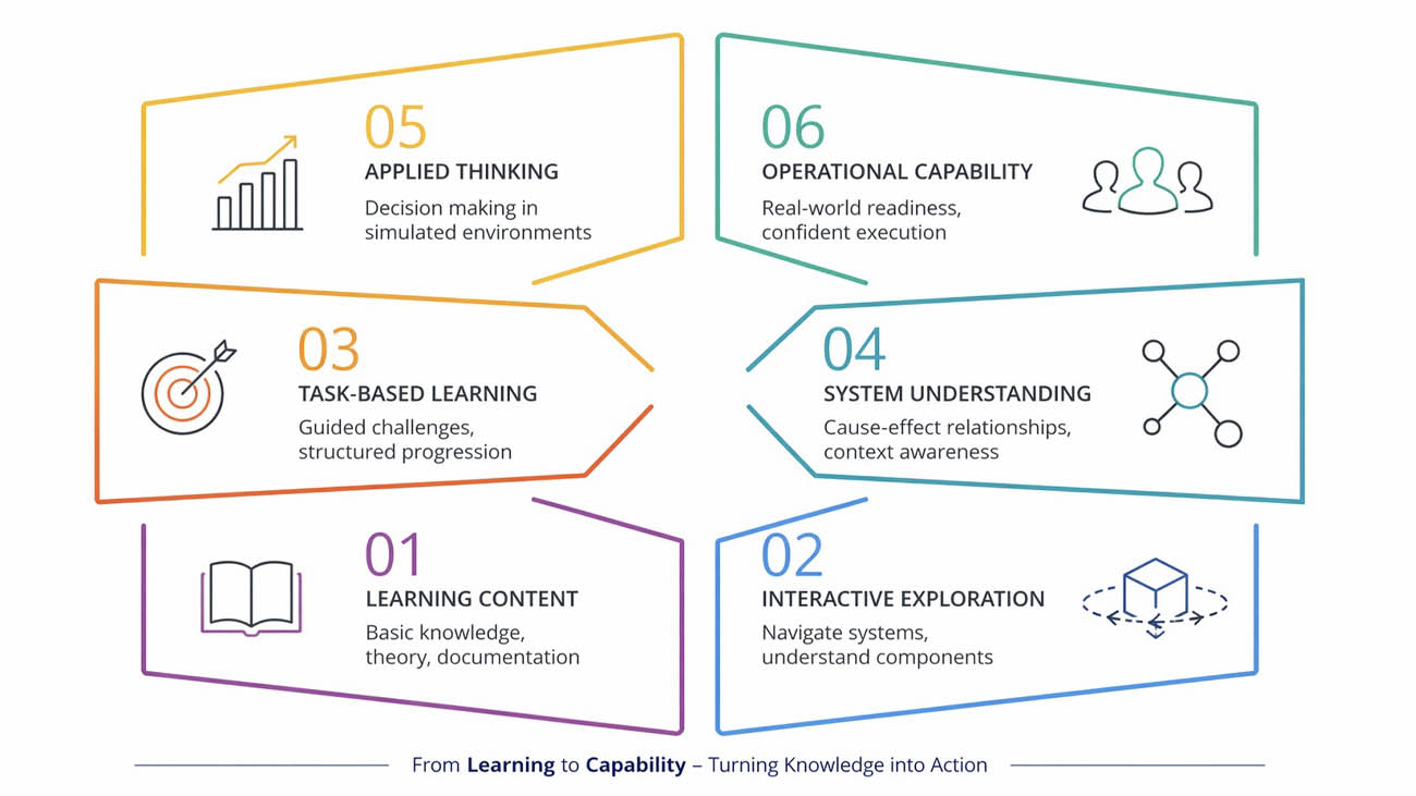 From Learning to Capability Turning Knowledge into Action