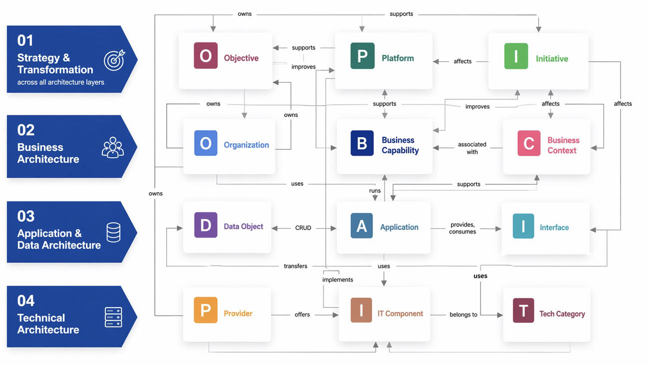 Connected learning and system architecture showing interaction between individual, team, organization and system layers