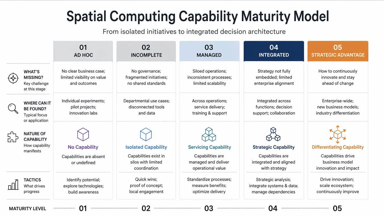 Spatial Computing Capability Maturity Model – From isolated experiments to integrated decision architecture