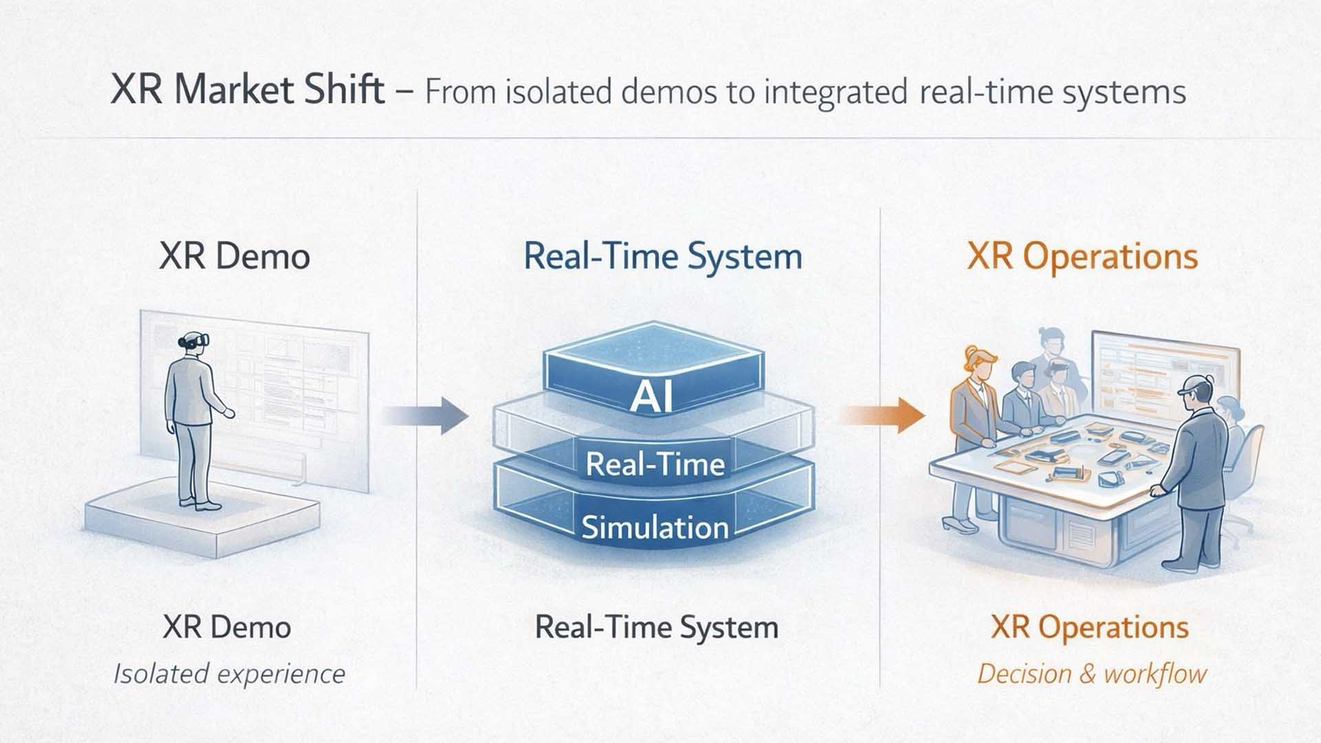 Strategische Visualisierung zur Reife von XR Systemen zwischen Demonstration, Integration und operativer Anwendung