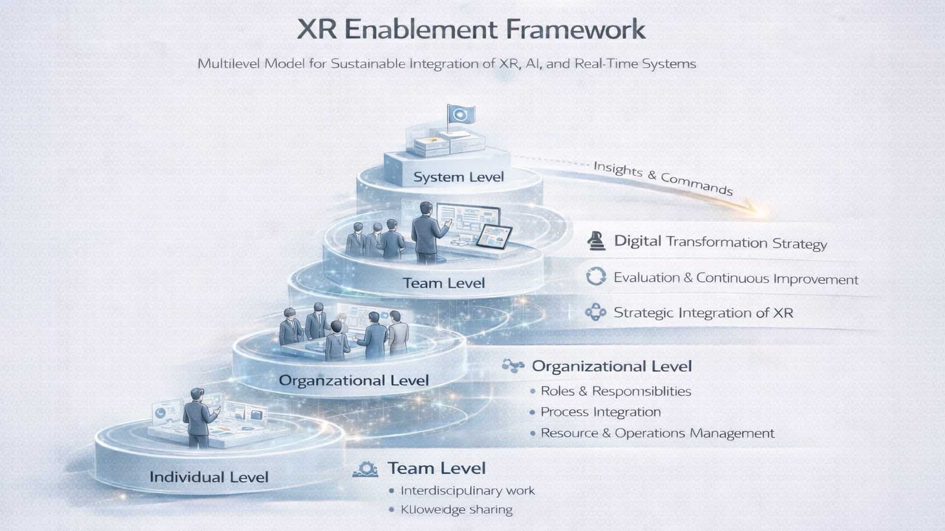 XR Enablement Model – Multi-Level Capability Framework for Sustainable Integration
