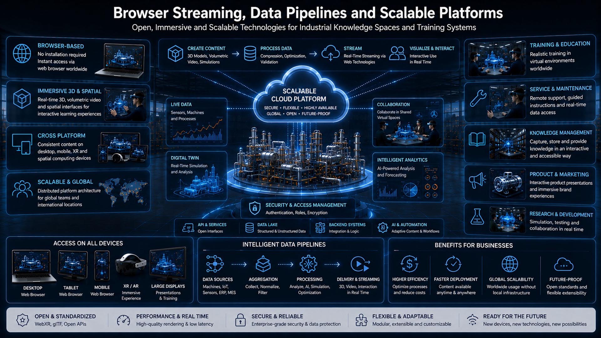 Browser based immersive platform for industrial knowledge transfer and Realtime 3D streaming
