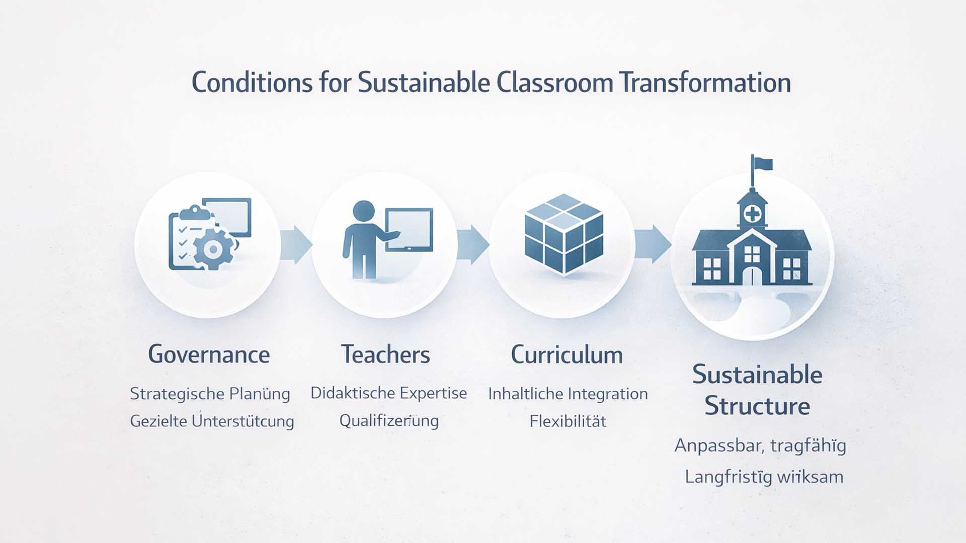 Conditions for Sustainable Classroom Transformation – Governance, Teachers, Curriculum, Sustainable Structure