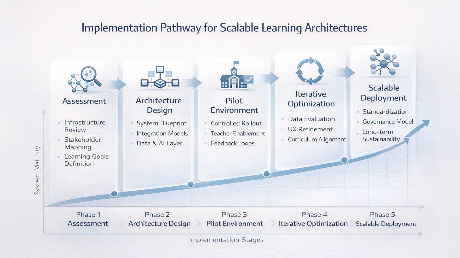 Implementation Pathway for Scalable Learning Architectures