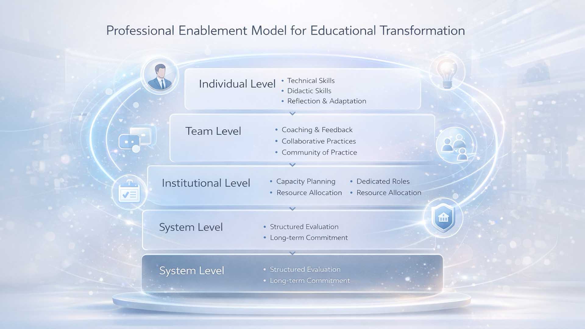 Professional Enablement Model for Educational Transformation