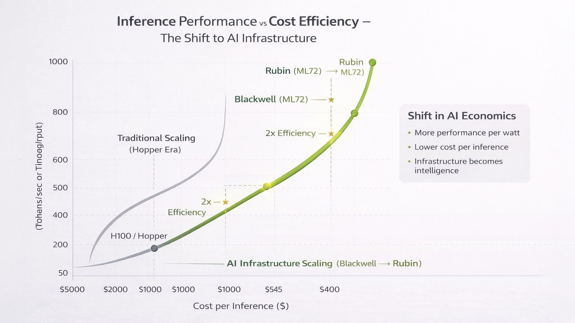 Infografik Inference Performance vs Cost Efficiency mit Entwicklung von Hopper über Blackwell bis Rubin