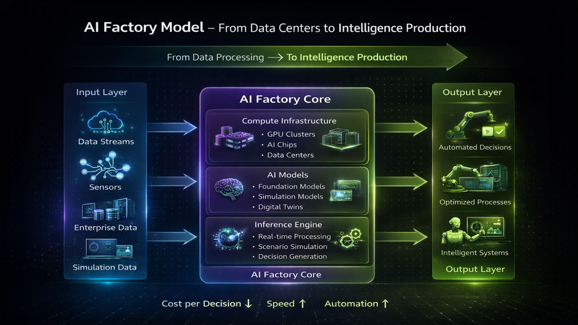 AI Factory Model von Input über AI Core bis zu intelligenten Systemen als Output