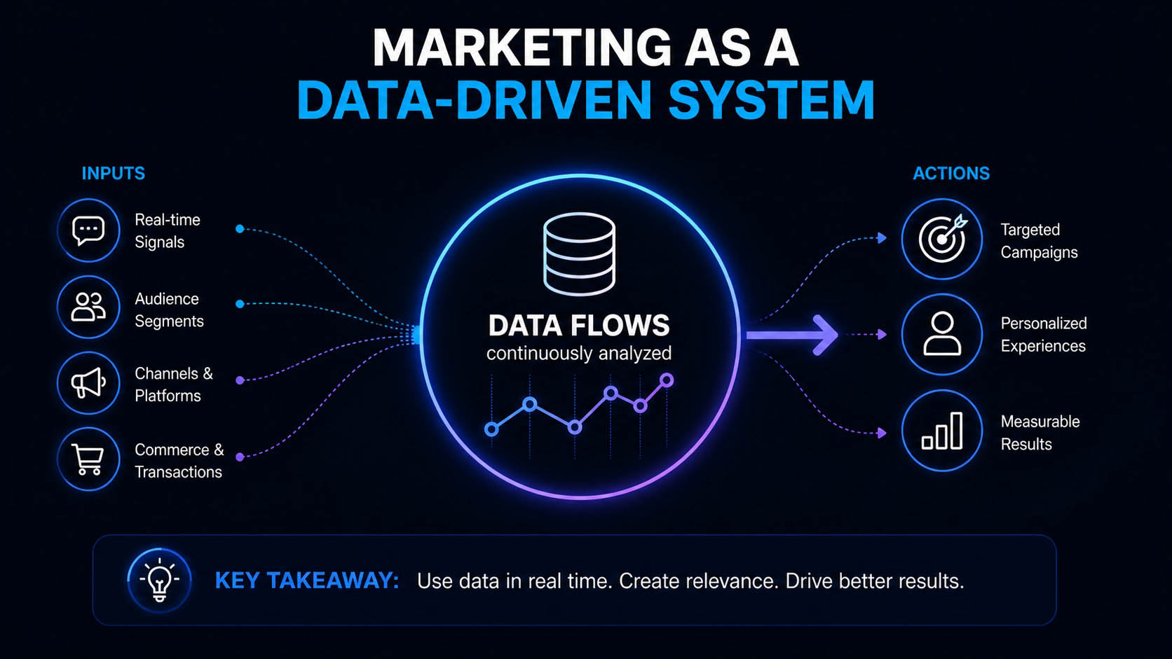 Data driven marketing as a real time system of signals, platforms and conversion intelligence