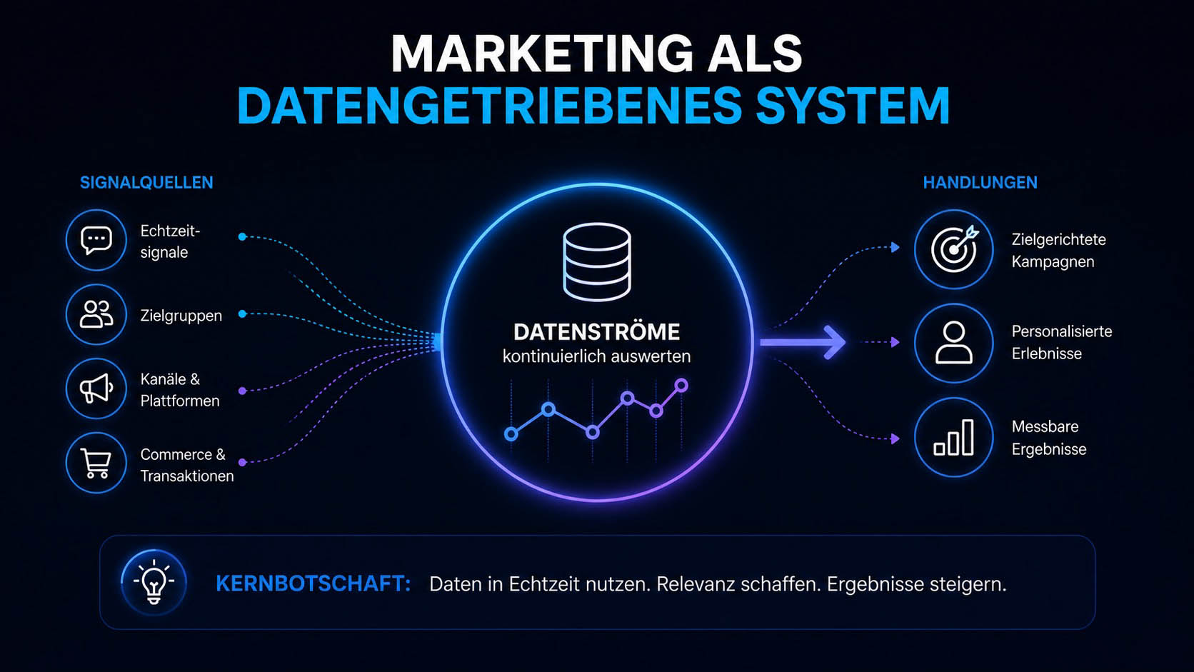 Datengetriebenes Marketing als Echtzeitsystem aus Signalen, Plattformen und Conversion Intelligence