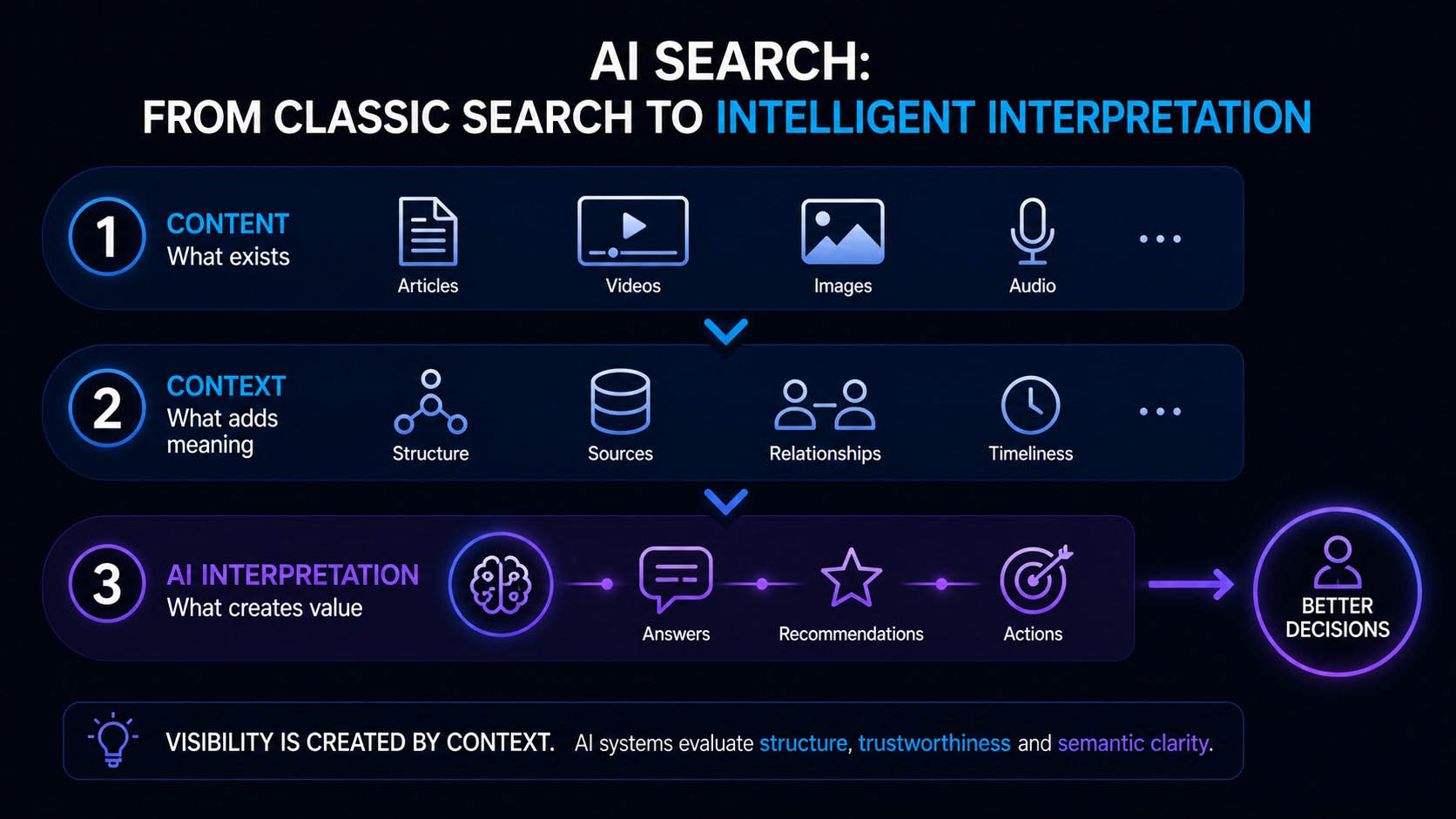 AI Search as a new visibility logic between content, context and intelligent systems