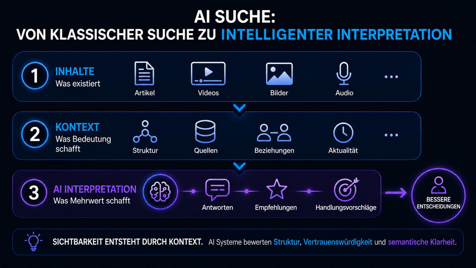 AI Search als neue Sichtbarkeitslogik zwischen Content, Kontext und intelligenten Systemen