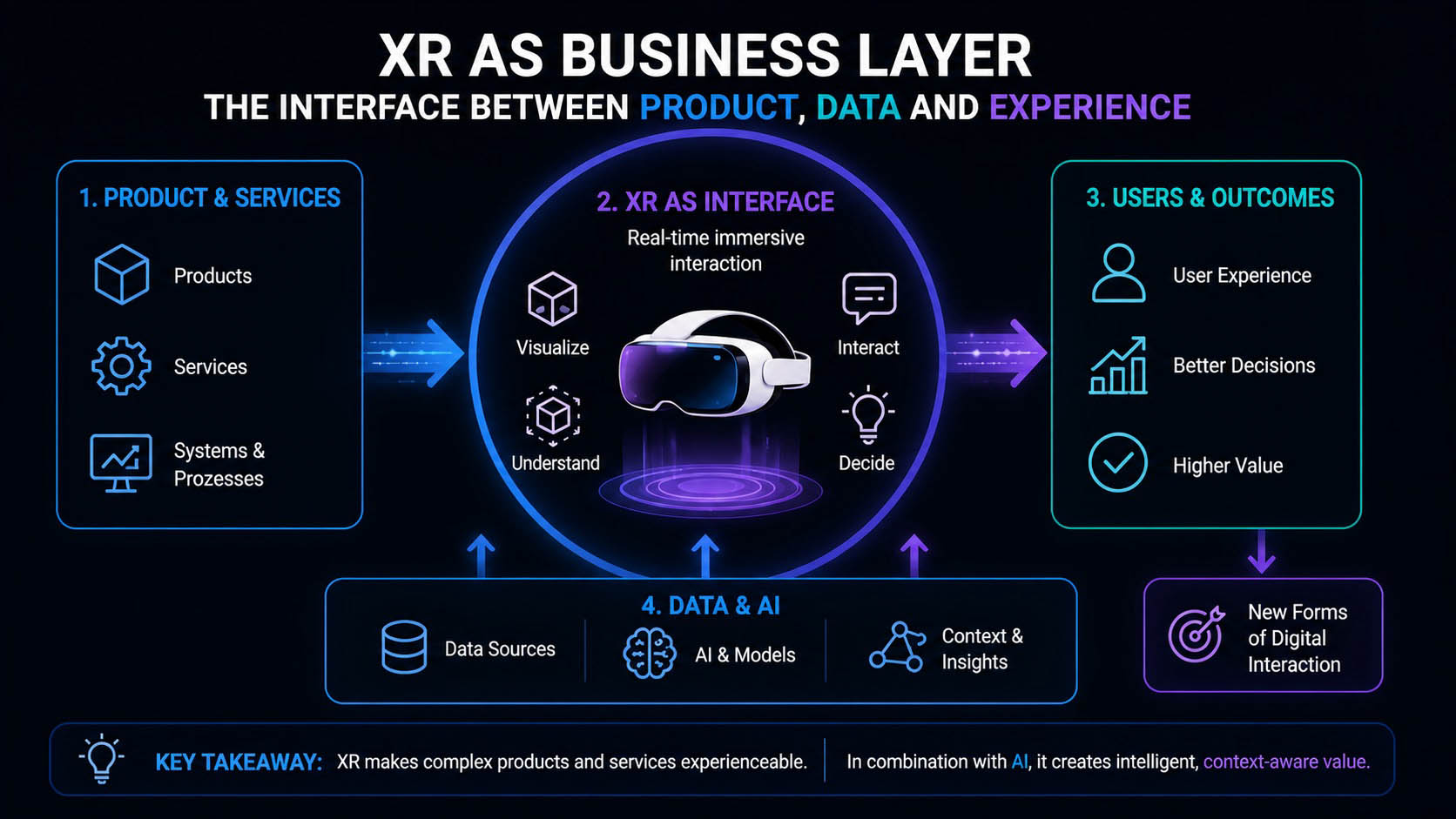 XR as a digital product layer in combination with AI, commerce and interactive interfaces