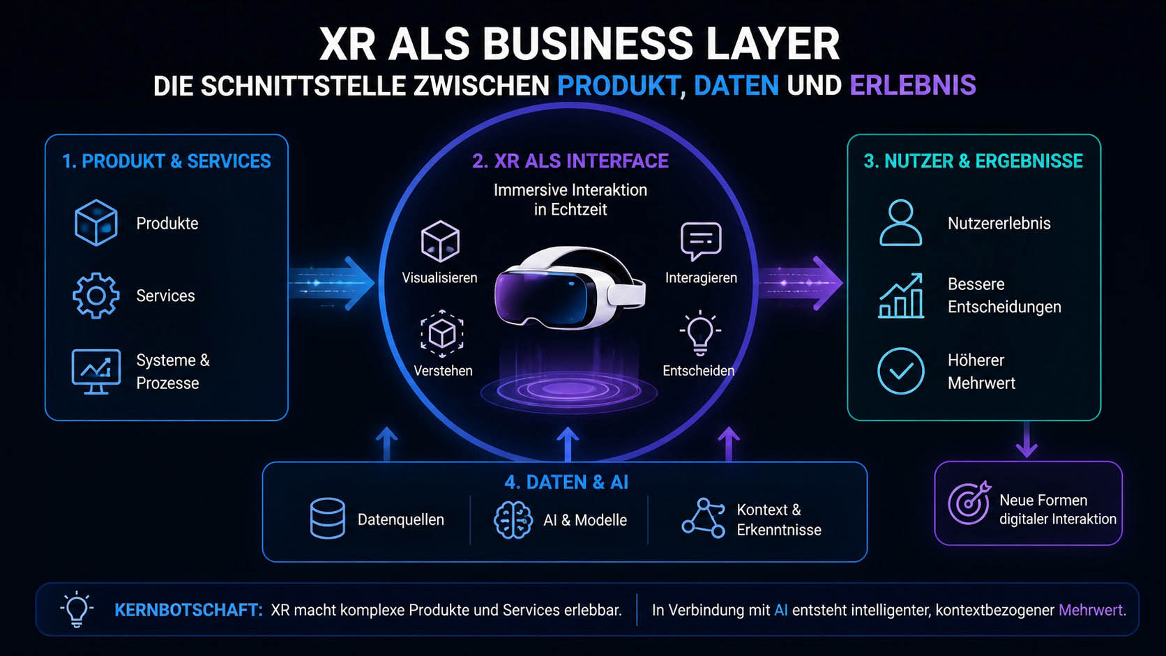 XR als digitale Produktschicht in Verbindung mit AI, Commerce und interaktiven Interfaces