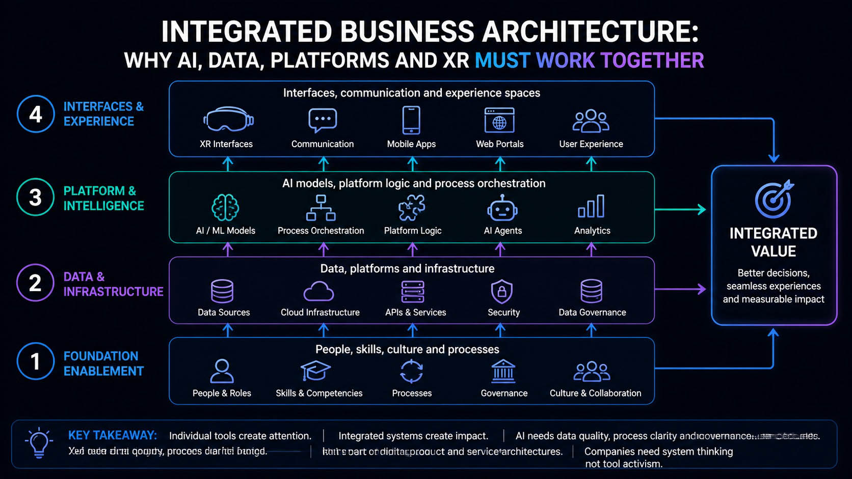Integrated digital business architecture combining AI, data, platforms and XR interfaces