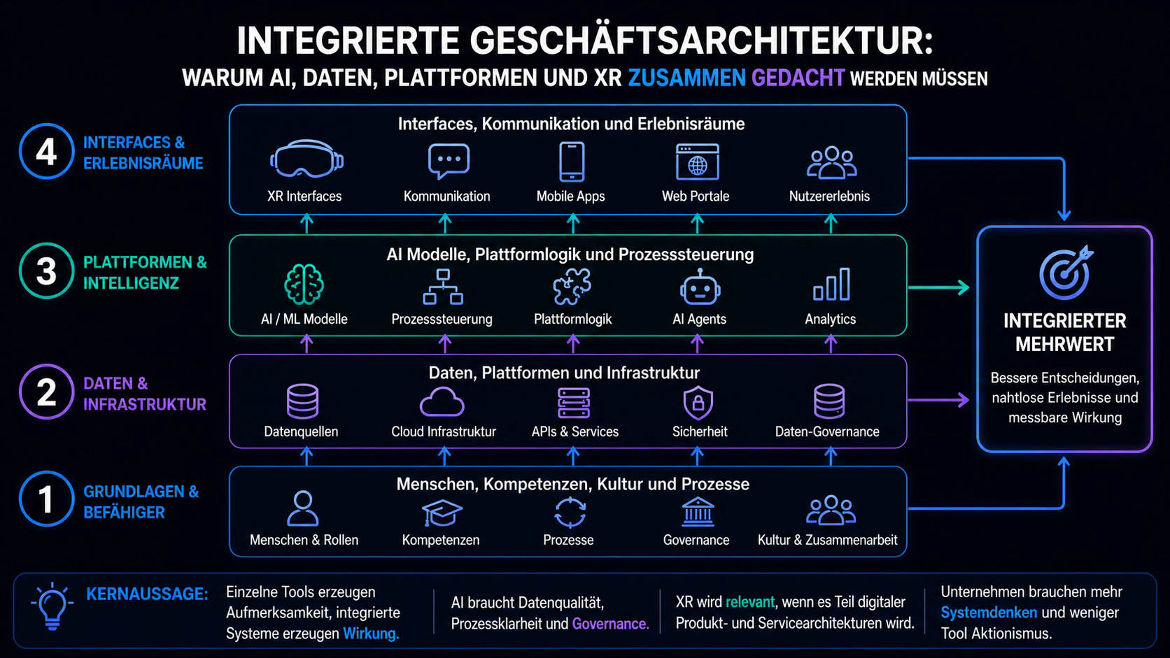 Integrierte digitale Geschäftsarchitektur aus AI, Daten, Plattformen und XR Interfaces