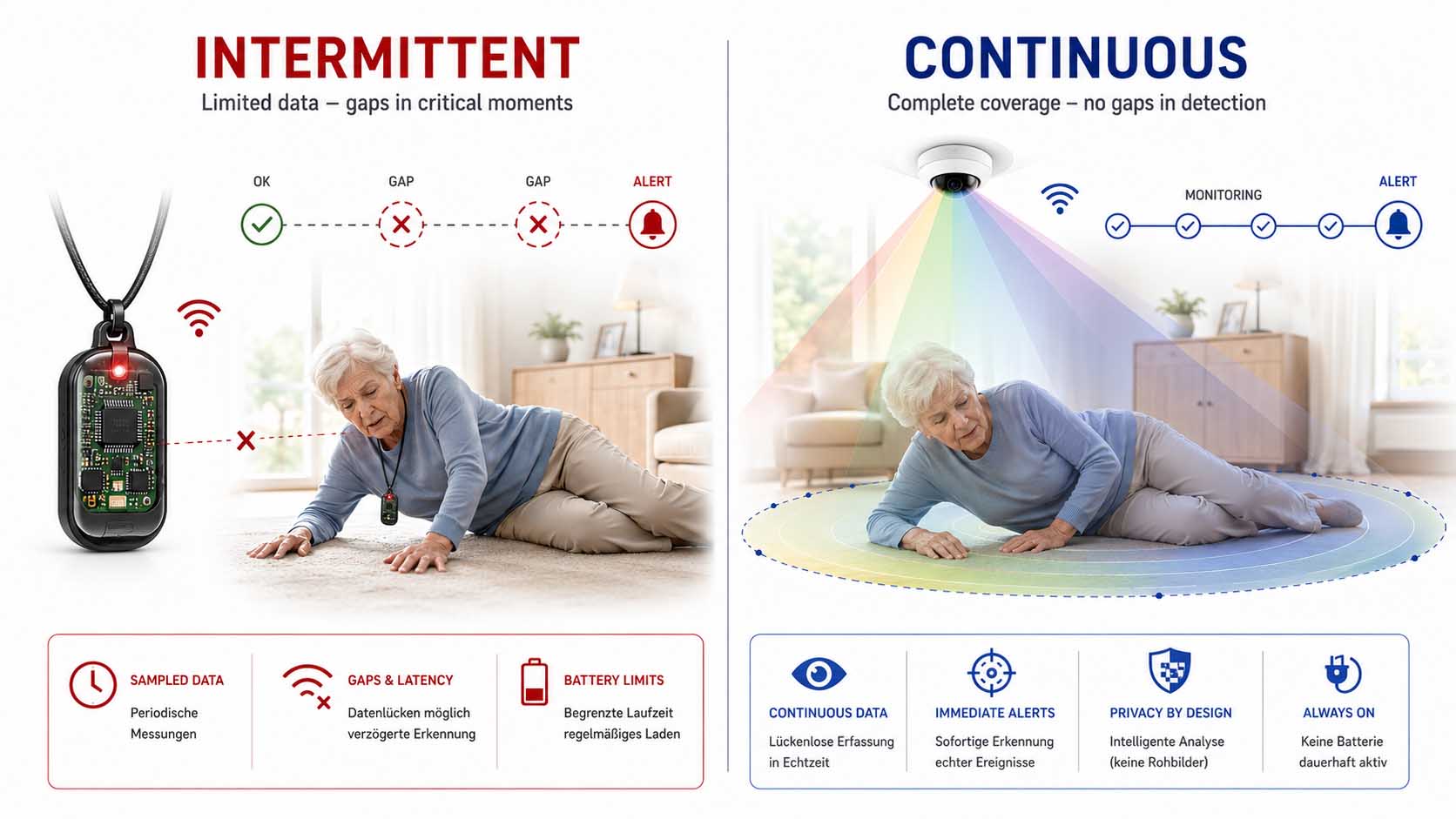 Split-Grafik: links eine ältere Person mit einem Notfallknopf-Anhänger, der auf einem Nachttisch liegt statt getragen zu werden, mit einem grauen, durchgestrichenen Symbol; rechts dieselbe Person in einem Wohnzimmer, unauffällig von einer Deckenkamera erfasst, die kontinuierlich und ohne jede Trageanforderung im Hintergrund arbeitet