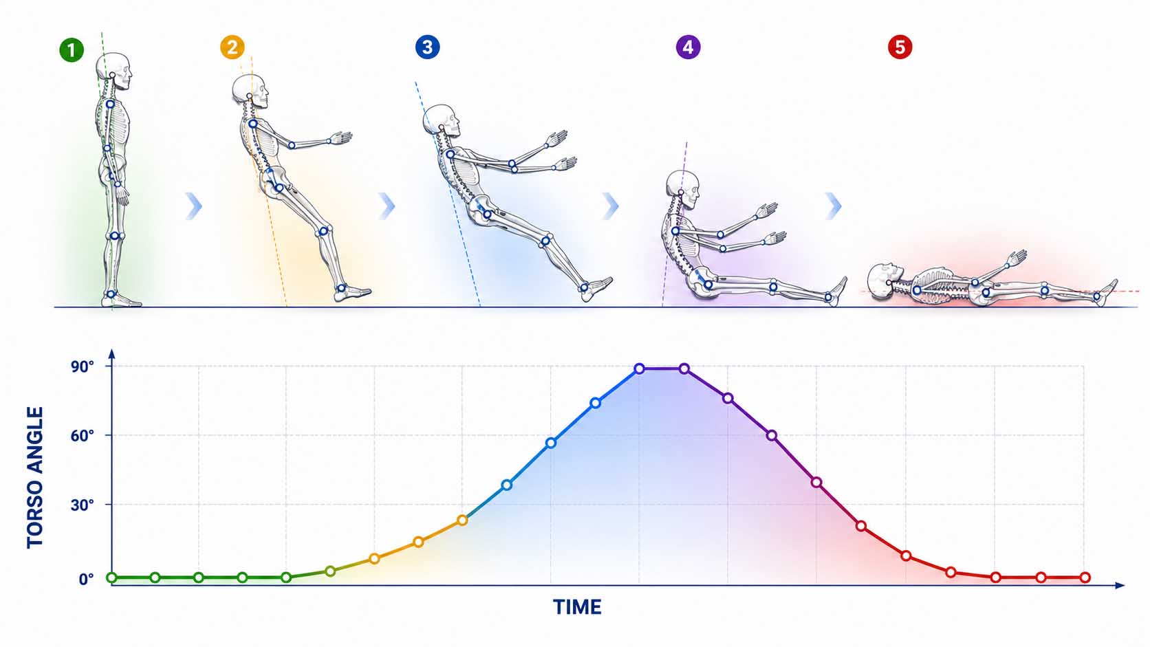 Technische Infografik: eine Sequenz von vier aufeinanderfolgenden Kamera-Frames einer fallenden Person, in jedem Frame sind Körperschlüsselpunkte als farbige Punkte und Verbindungslinien markiert, unter den Frames eine Kurve, die den Körperneigungswinkel über die Zeit zeigt und einen steilen Anstieg gefolgt von einer flachen Ruhephase darstellt