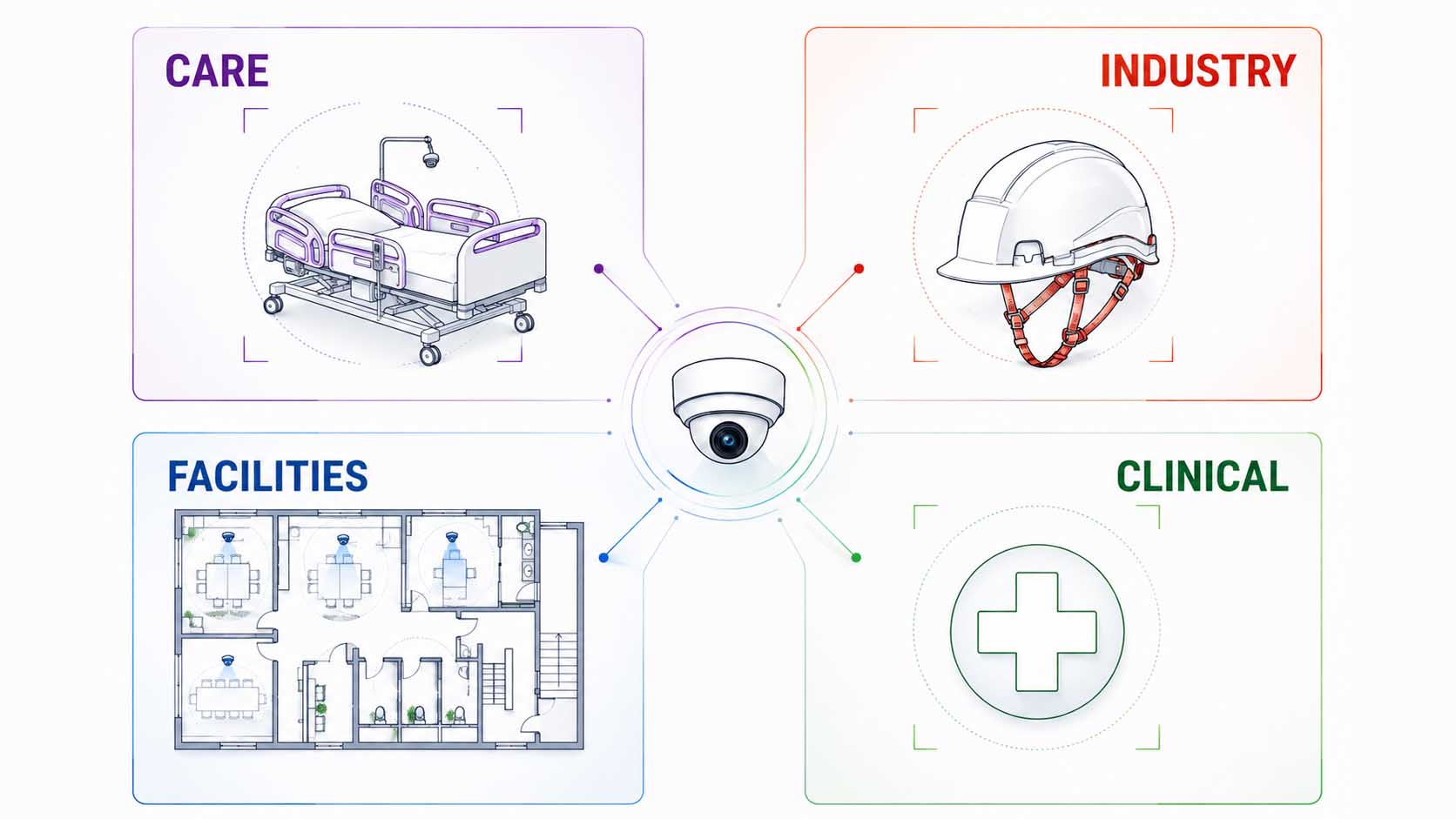 Vierteilige Infografik um eine zentrale Grafik mit der Aufschrift 'Kamerabasierte Sturzerkennung' angeordnet: oben links ein Pflegezimmer mit einer Deckenkamera, oben rechts eine Industriehalle mit einem Einzelarbeitsplatz und Warnleuchte, unten links ein Klinikflur mit medizinischem Personal, das eine Benachrichtigung erhält, unten rechts ein Facility-Management-Dashboard mit mehreren überwachten Gebäudebereichen