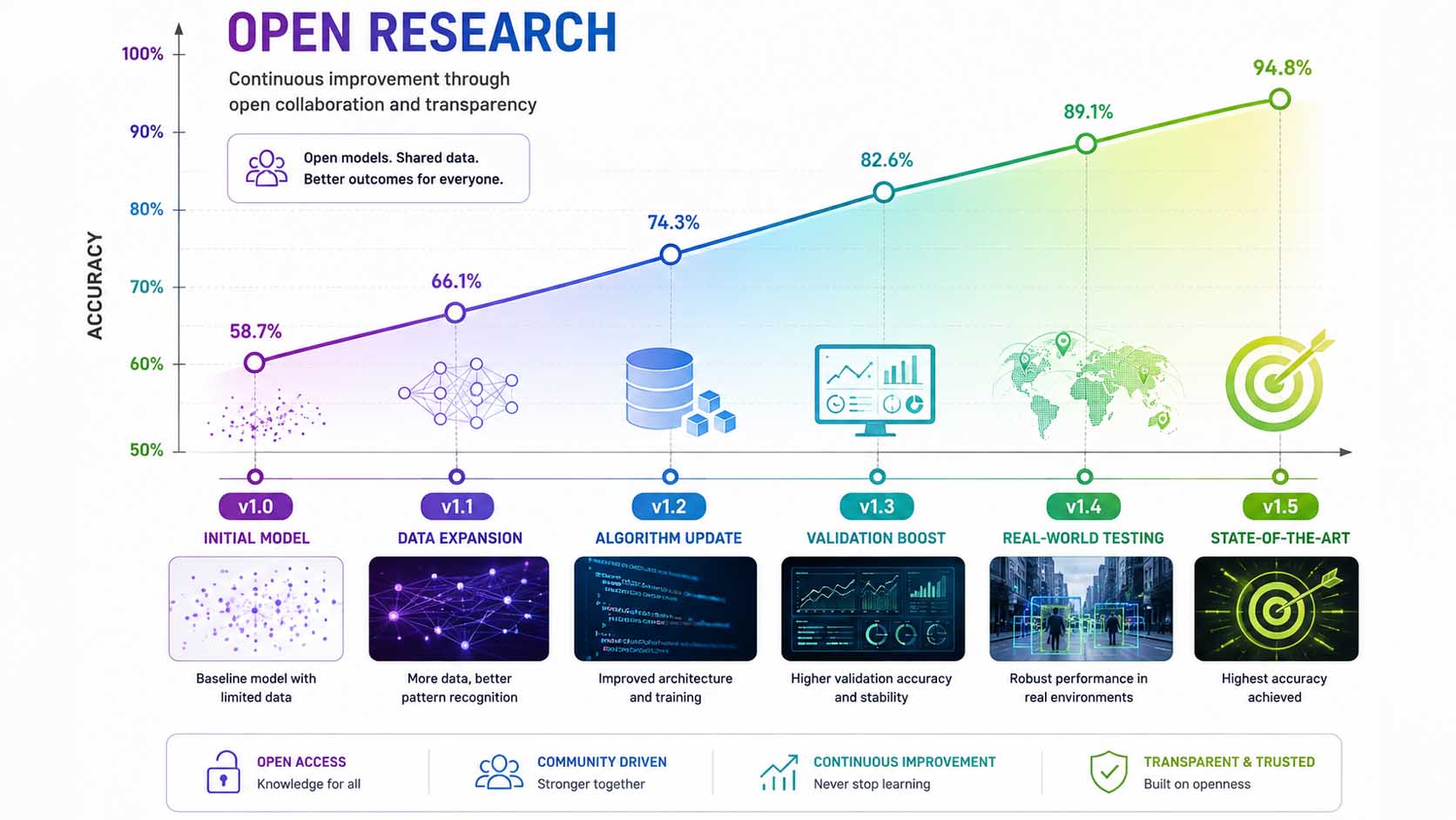 Kreisförmige Infografik: im Zentrum ein offenes Repository-Symbol mit der Beschriftung 'YOLO-Pose-Ökosystem', umgeben von mehreren kleineren Icons für unterschiedliche YOLO-Modellversionen (v5, v7, v8, v11) sowie Icons für Universitäten, unabhängige Forschungsteams und Industrieunternehmen, jeweils mit einer dünnen Linie zum zentralen Ökosystem verbunden