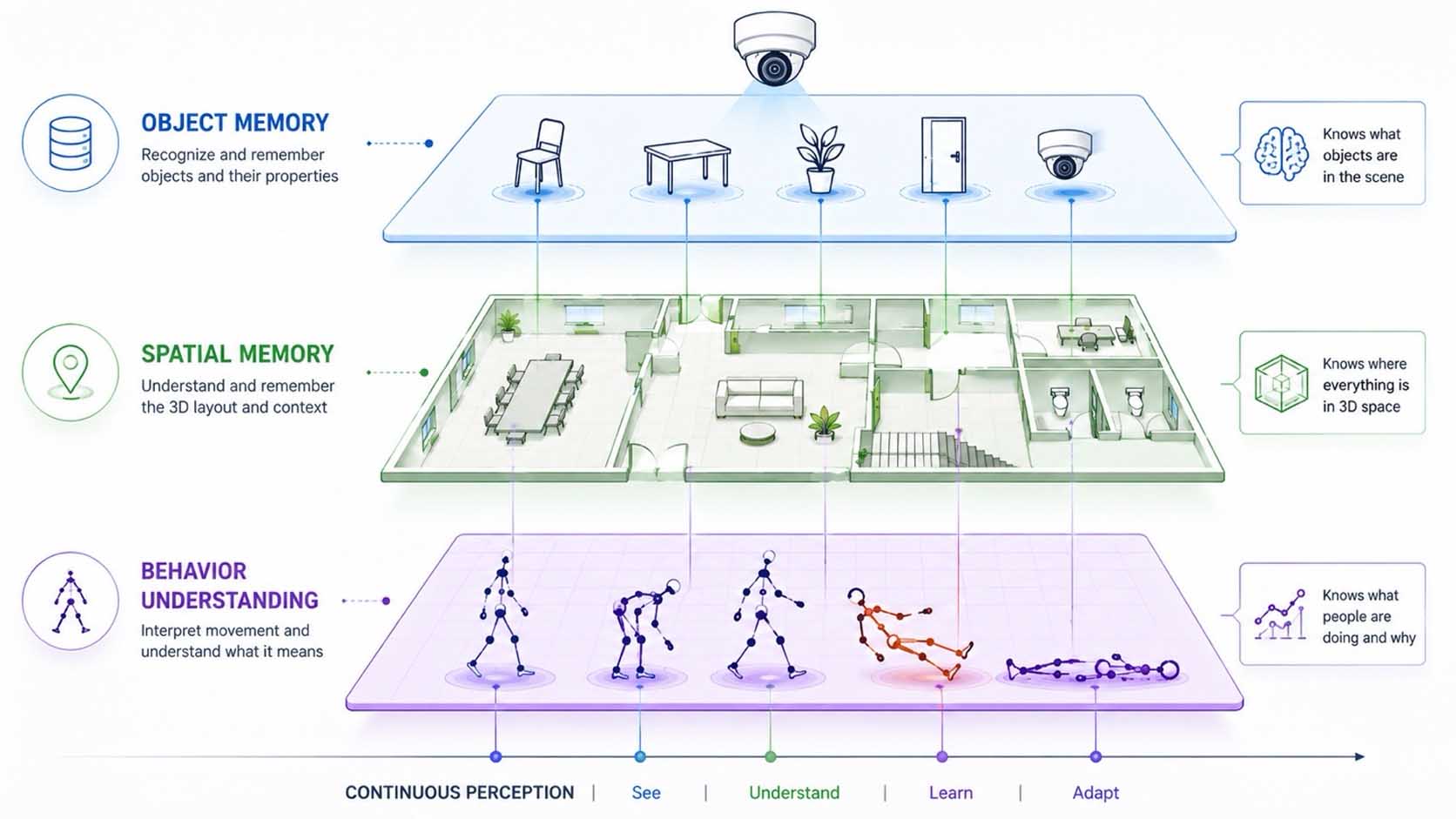 Zentrale Grafik mit der Beschriftung 'Physical AI' in der Mitte, umgeben von drei verbundenen Bausteinen: 'Persistente Objekterkennung' (Objektgedächtnis), 'Streaming 3D Reconstruction' (Raumgedächtnis) und 'Verhaltenserkennung' (Handlungsverständnis), im unteren Bereich eine gemeinsame Basisebene mit der Beschriftung 'Kamerabasierte Echtzeitwahrnehmung'