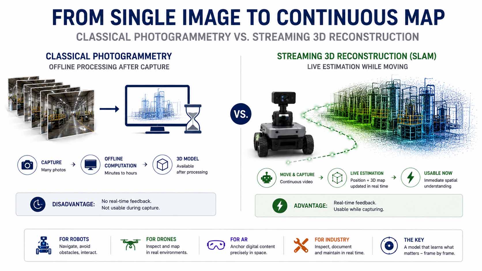 Split-Grafik: links ein klassischer Photogrammetrie-Workflow mit einem Stapel einzelner Fotos, einem Pfeil zu einem Computer-Symbol und einer Sanduhr, die lange Offline-Rechenzeit symbolisiert; rechts ein Roboter mit Kamera, bei dem parallel zur Bewegung in Echtzeit eine wachsende Punktwolke sichtbar wird, mit einem Blitzsymbol für sofortige Verfügbarkeit