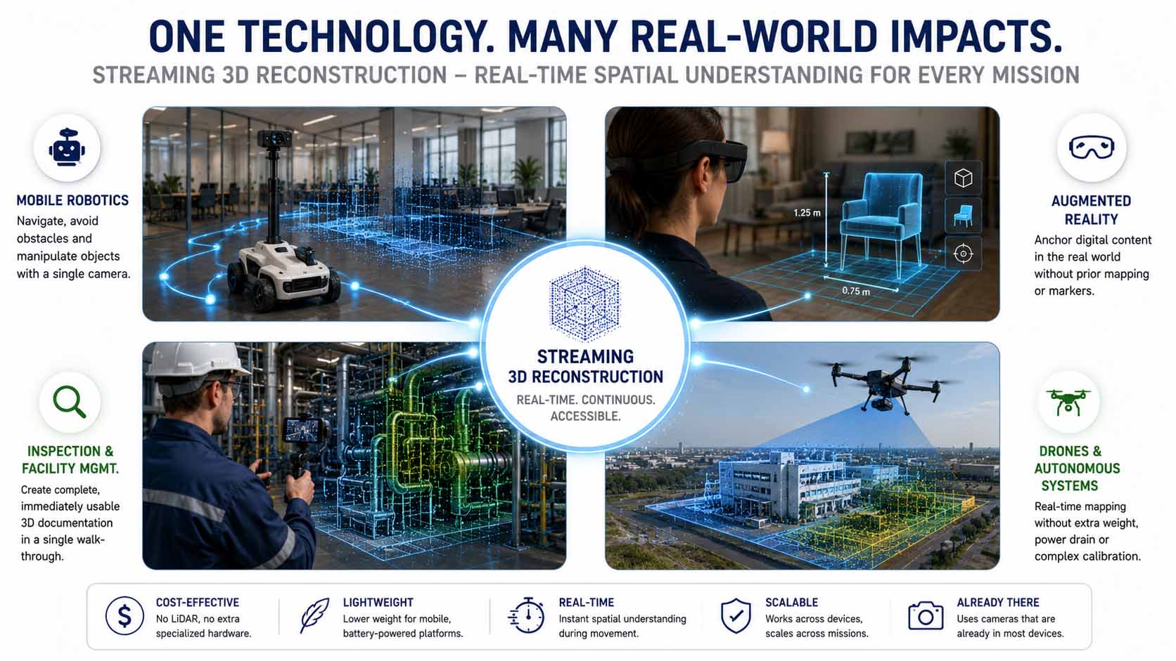 Vierteilige Infografik um eine zentrale Grafik mit der Aufschrift 'Streaming 3D Reconstruction' angeordnet: oben links ein Serviceroboter mit einer einzelnen Kamera in einem Bürogebäude, oben rechts eine Person mit AR-Brille, die digitale Inhalte stabil im realen Raum verankert sieht, unten links ein Inspektionstechniker mit Kamera in einer Industrieanlage, unten rechts eine Drohne, die ein Gebäude von außen abfliegt und dabei eine 3D-Karte aufbaut