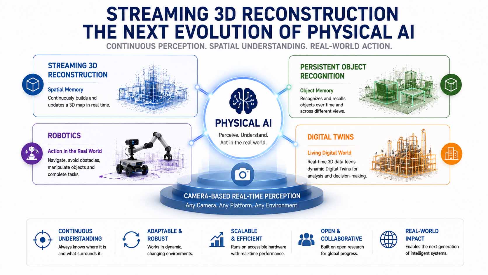 Zentrale Grafik mit der Beschriftung 'Physical AI' in der Mitte, umgeben von vier verbundenen Bausteinen: 'Streaming 3D Reconstruction' (Raumgedächtnis), 'Persistente Objekterkennung' (Objektgedächtnis), 'Robotik' und 'Digitale Zwillinge', im unteren Bereich eine gemeinsame Basisebene mit der Beschriftung 'Kamerabasierte Echtzeitwahrnehmung'