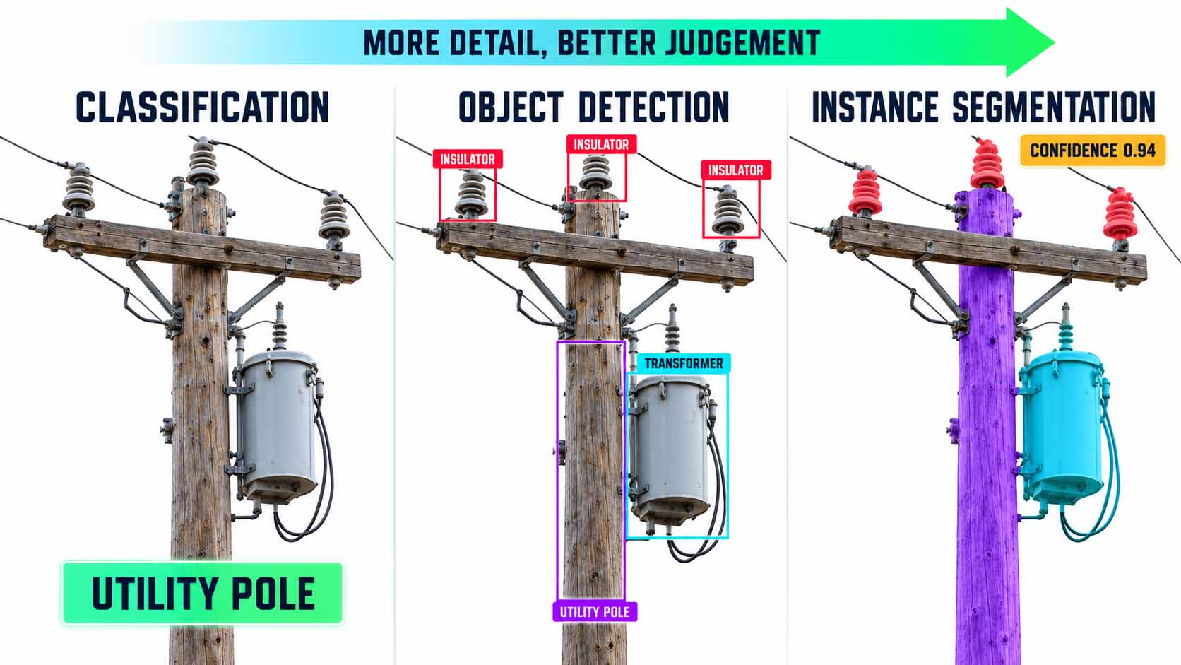 Classification, Object Detection and Instance Segmentation Dreigeteilte Infografik mit demselben Holzmast mit Querträger, drei Isolatoren und Transformator vor weißem Hintergrund. Links unter der Überschrift Classification trägt das ganze Bild nur das Etikett Utility Pole. In der Mitte unter Object Detection umschließen rechteckige Rahmen die drei Isolatoren in Rot, den Mast in Violett und den Transformator in Cyan, jeweils mit Klassenname. Rechts unter Instance Segmentation sind dieselben Bauteile als pixelgenaue farbige Masken eingefärbt, dazu der Wert Confidence 0.94. Ein Pfeil über allen Feldern trägt die Aufschrift More detail, better judgement