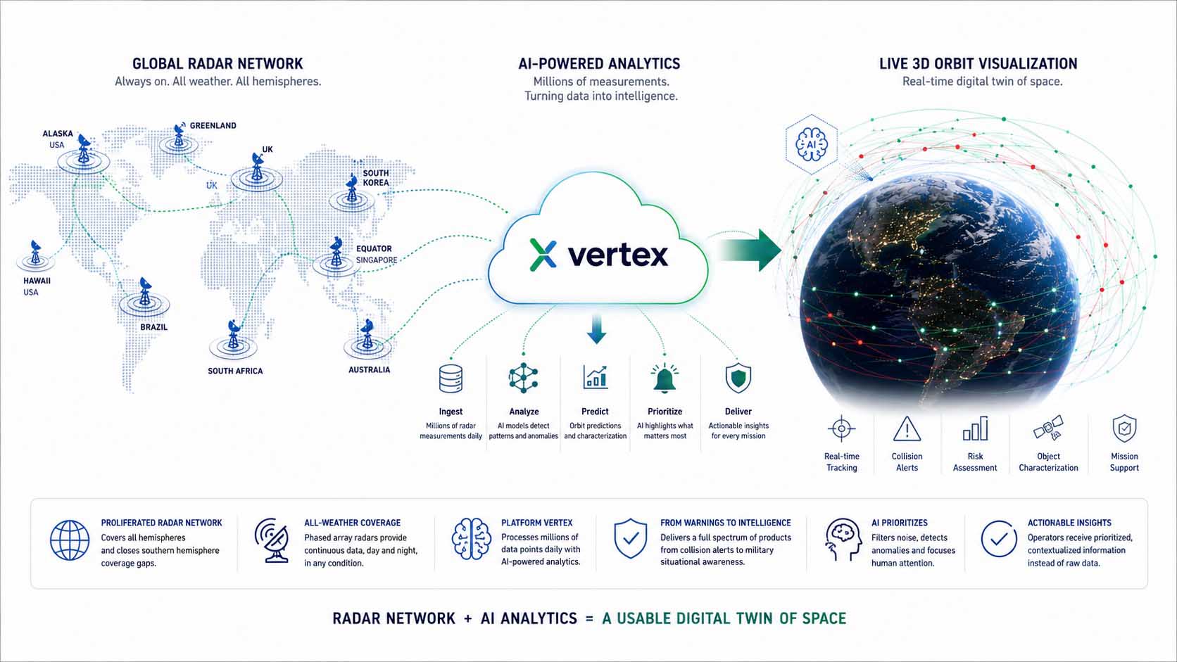 Technische Infografik: Weltkarte mit markierten Radarstandorten auf mehreren Kontinenten, von denen Datenlinien zu einer zentralen Cloud-Plattform mit der Beschriftung 'Vertex' fuehren, aus der wiederum eine 3D-Visualisierung des Orbits mit KI-Symbolen fuer automatisierte Auswertung entsteht