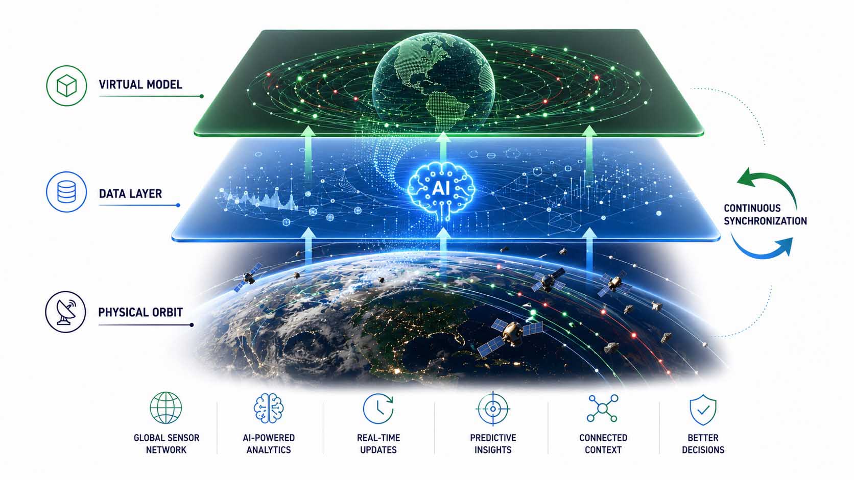 Schichtdiagramm: unten die physische Erdumlaufbahn mit Satelliten und Truemmern, darueber eine transparente Datenebene mit Bahnelementen und Sensormesswerten, ganz oben ein synchronisiertes virtuelles 3D-Modell, verbunden durch Pfeile, die den kontinuierlichen Datenabgleich zwischen physischer und virtueller Ebene andeuten