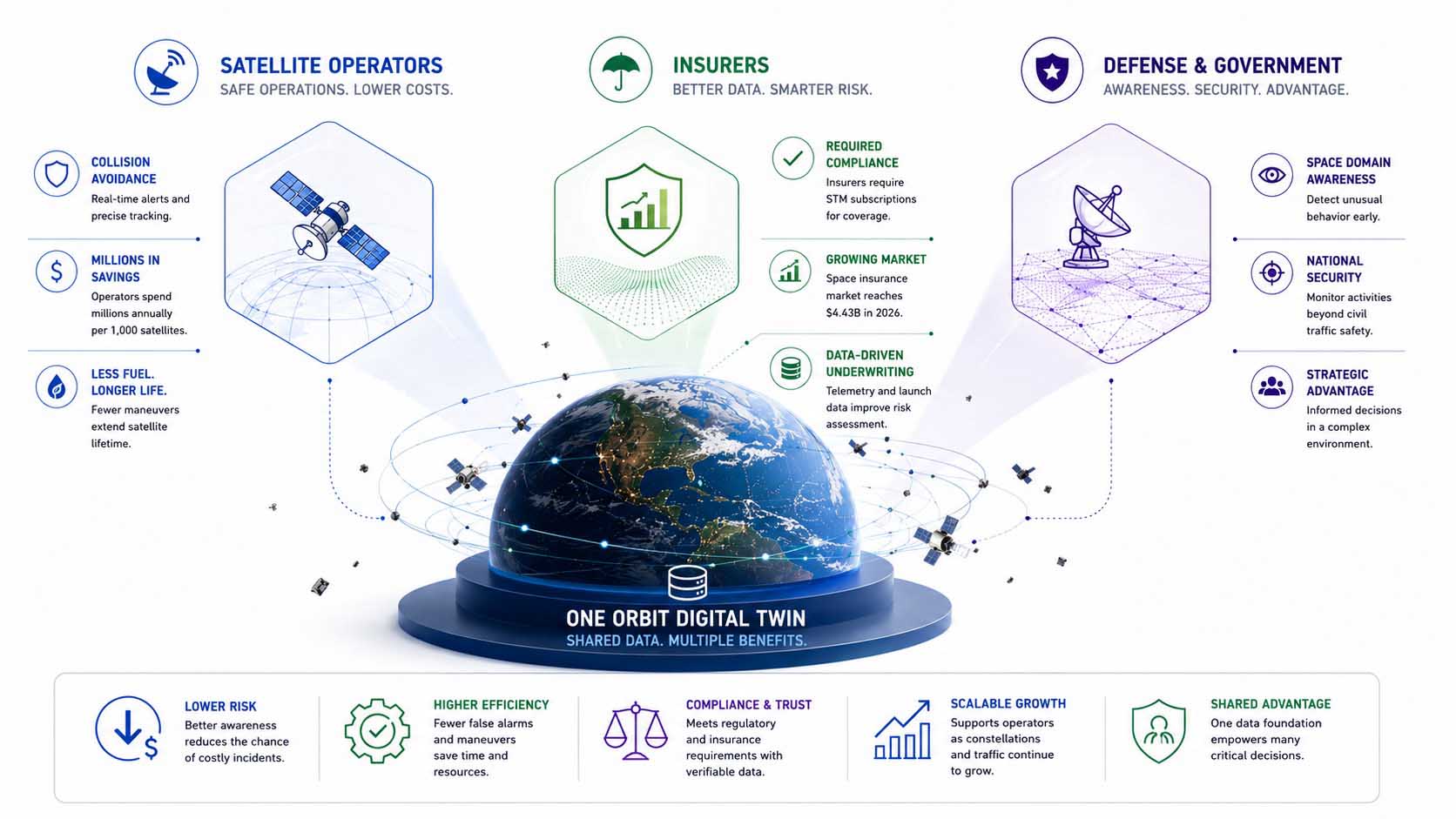 Vierteilige Infografik um eine zentrale Grafik mit der Aufschrift 'Digitaler Zwilling der Umlaufbahn' angeordnet: oben links ein Satellitenbetreiber im Kontrollraum vor mehreren Monitoren, oben rechts ein Versicherungssachbearbeiter, der Telemetriedaten pruft, unten links ein militaerisches Lagezentrum mit 3D-Darstellung, unten rechts eine Weltraumbehoerde mit durchsuchbarem Objektarchiv