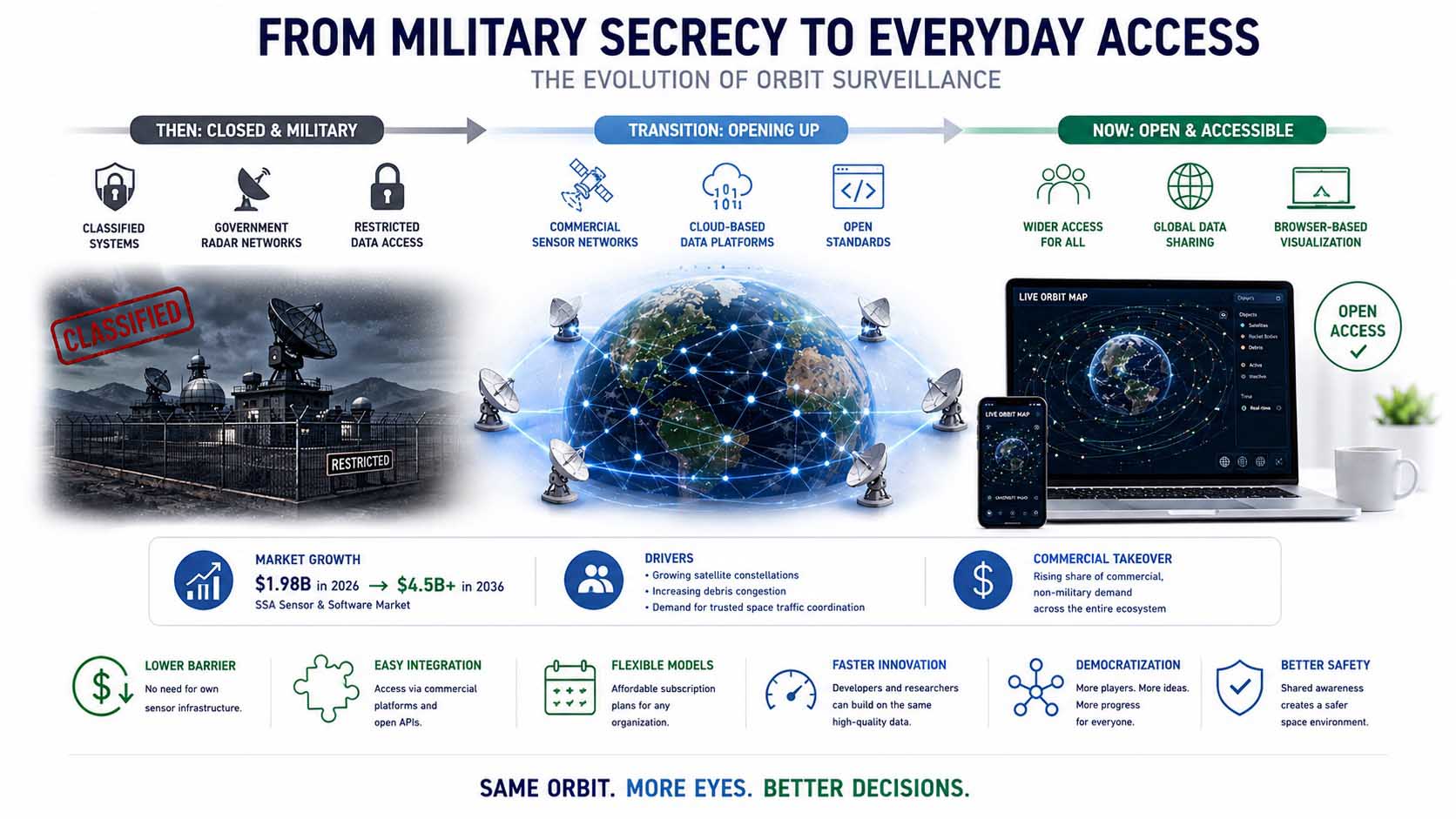 Zeitleisten-Infografik: links, mit der Beschriftung 'frueher', ein geschlossenes, militaerisches Radarsystem mit Schloss-Symbol; rechts, mit der Beschriftung 'heute', ein oeffentlich zugaengliches Browser-Fenster mit interaktiver 3D-Orbit-Karte, verbunden durch einen Pfeil, der wachsende Zugaenglichkeit andeutet