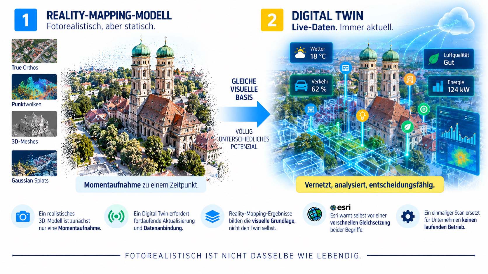 Gegenüberstellung zweier Szenen, links ein eingefrorenes, statisches 3D-Modell mit Zeitstempel-Symbol, rechts dieselbe Szene mit pulsierenden, verbundenen Datenpunkten und Live-Symbolen, als visuelle Einordnung des Unterschieds zwischen Reality Mapping und Digital Twin