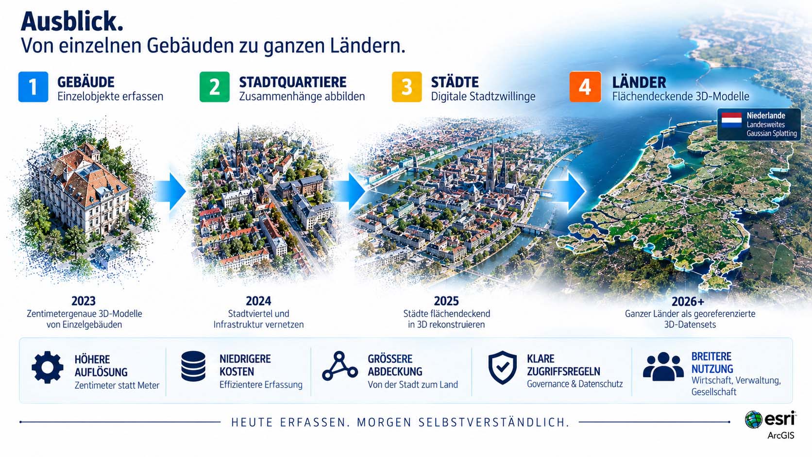 Zeitleisten-Grafik von links nach rechts, Einzelgebäude, Stadtviertel, Stadt, Land, mit jeweils kleiner werdenden Auflösungsangaben und einem nach rechts wachsenden Pfeil
