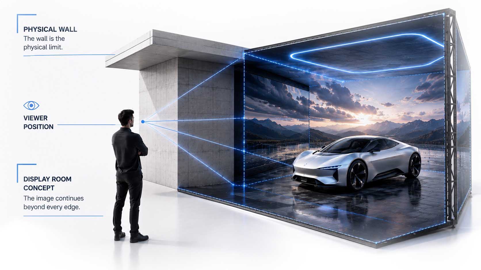 Technisches Diagramm auf dunklem, anthrazitfarbenem Hintergrund: links ein Betrachter-Symbol, ein Pfeil führt zu einer virtuellen Kamera, weiter zu einem Symbol für die reale LED-Geometrie, dann zu einem korrigierten Bild, das schließlich als zusammenhängender, wahrgenommener 3D-Raum hinter der physischen Displaykante erscheint