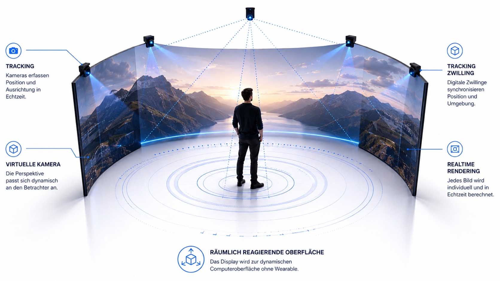 Zentrale Systemgrafik auf dunklem Hintergrund mit einer schematischen Person links, einem bidirektionalen Pfeilsymbol in der Mitte und einem stilisierten Raum-Symbol rechts, umgeben von kleineren Symbolen für Kamera-Tracking und Echtzeit-Rendering