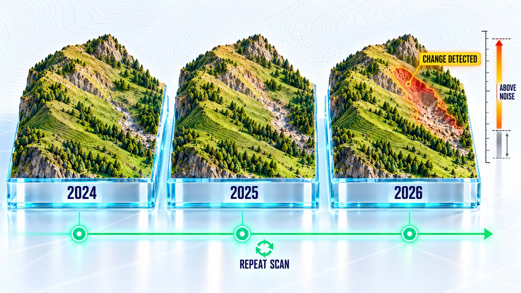 Infografik auf weißem Hintergrund im Format 16:9: drei kleine Geländemodelle desselben Hangs nebeneinander mit den Beschriftungen 2024, 2025 und 2026; im dritten Modell ein bernsteinfarben eingefärbter Bereich am Hang mit der Beschriftung CHANGE DETECTED; darunter eine waagerechte Zeitachse mit grünen Punkten und der Beschriftung REPEAT SCAN; rechts ein kleines Symbol einer Messskala mit der Beschriftung ABOVE NOISE; große, gut lesbare Schrift, keine Logos