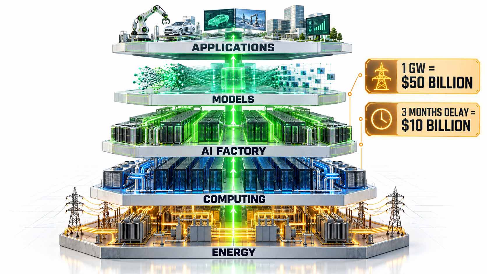 Infographic on a white background in 16:9 format: five stacked technical layers labeled ENERGY, COMPUTING, AI FACTORY, MODELS and APPLICATIONS; the bottom layer shows power grids and transformers in amber, followed by data center technology in blue, an AI factory in green, connected AI models and industrial applications with robotics and digital systems; a glowing green data stream connects all layers; on the right two amber key figures labeled 1 GW = $50 BILLION and 3 MONTHS DELAY = $10 BILLION; large, high-contrast typography, no logos