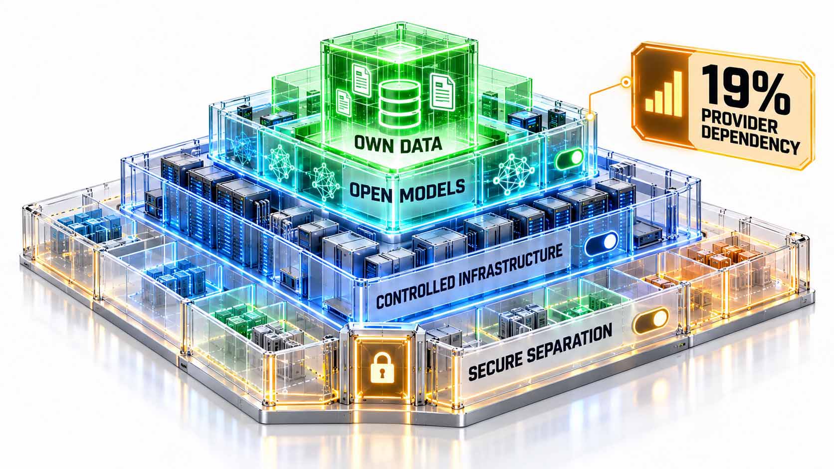 Infographic on a white background in 16:9 format: an isometric architecture model of four nested, transparent layers; in the glowing green core a database and documents under the label OWN DATA; around it a cyan layer with neural network symbols labeled OPEN MODELS; the next blue layer contains server racks and is labeled CONTROLLED INFRASTRUCTURE; the outer amber protective layer shows separated network areas and a lock symbol under the label SECURE SEPARATION; on the right an amber card points to 19 % PROVIDER DEPENDENCY; large, high-contrast typography, no logos