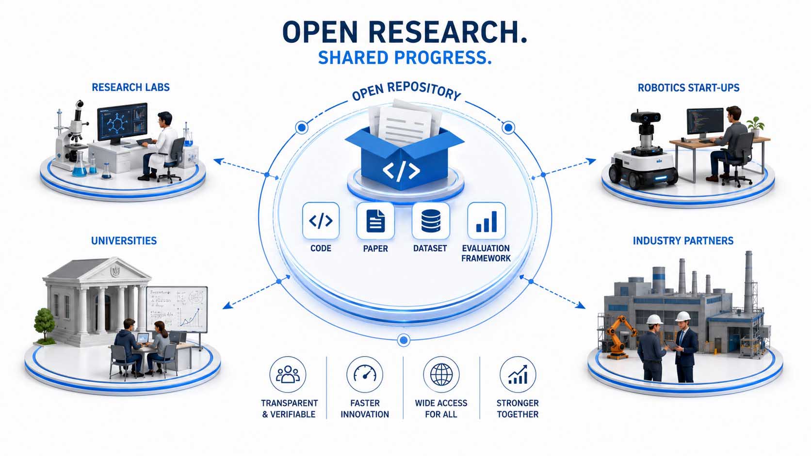 Kreisförmige Infografik: im Zentrum ein offenes Repository-Symbol mit den Beschriftungen 'Code', 'Paper', 'Datensatz' und 'Evaluationsframework', darum herum mehrere kleinere Icons für unterschiedliche Nutzergruppen, ein Forschungslabor, ein Robotik-Start-up, eine Universität und ein Industrieunternehmen, jeweils mit einer dünnen Linie zum zentralen Repository verbunden
