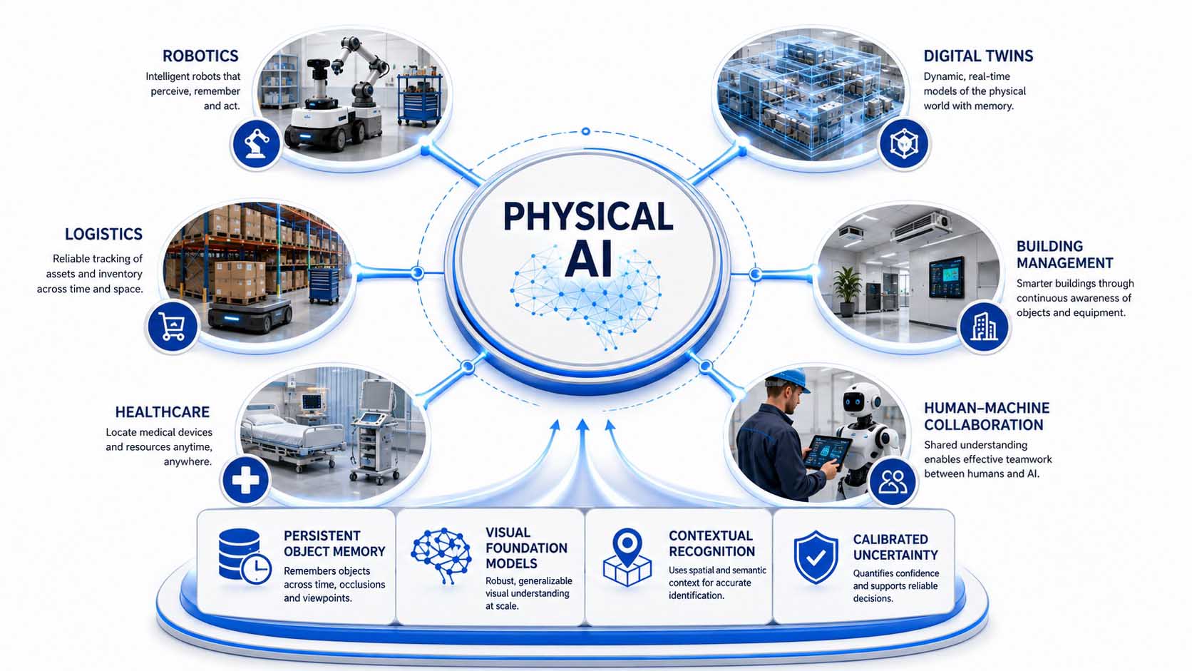 Zentrale Grafik mit der Beschriftung 'Physical AI' in der Mitte, umgeben von sechs verbundenen Bereichen: Robotik, Digitale Zwillinge, Logistik, Gebäudetechnik, Gesundheitswesen und Mensch-Maschine-Kollaboration, im unteren Bereich der Grafik eine Basisebene mit den Bausteinen 'Persistentes Objektgedächtnis', 'Visuelle Foundation-Modelle', 'Kontextbasierte Erkennung' und 'Kalibrierte Unsicherheit'