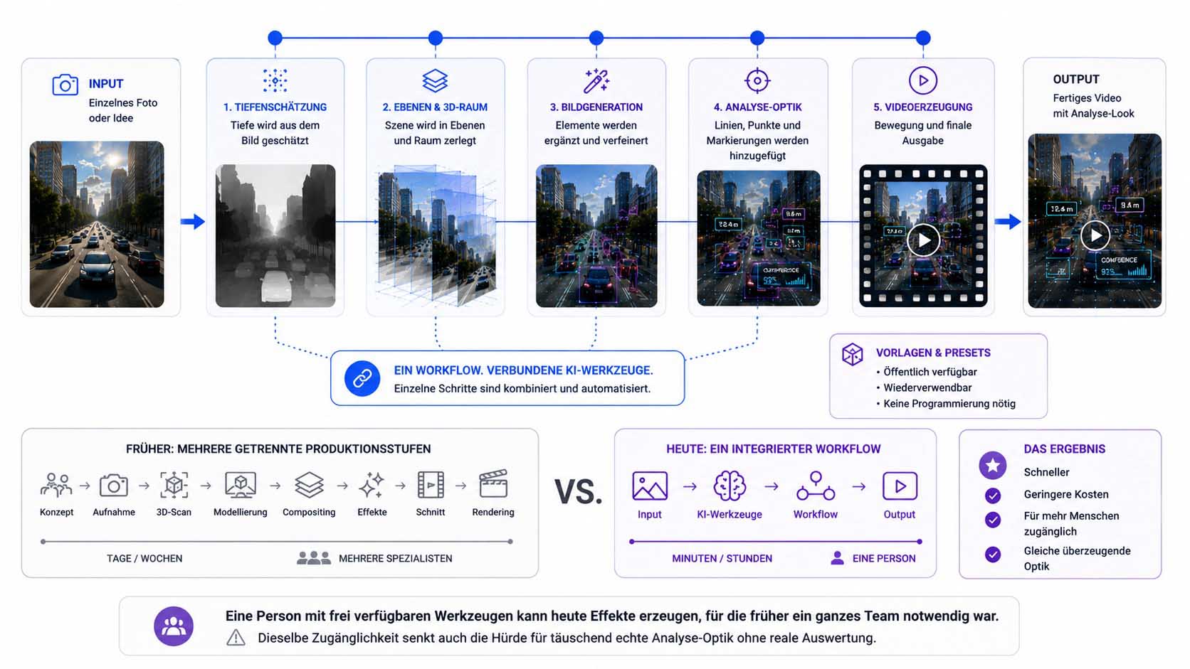 Diagramm eines verbundenen Workflows: mehrere verbundene Kästchen, beschriftet Tiefenschätzung, Bildgenerierung, Videomodell, Grafikebene, Export, jeweils durch Linien miteinander verbunden, als ein durchgängiger, orchestrierter Prozess
