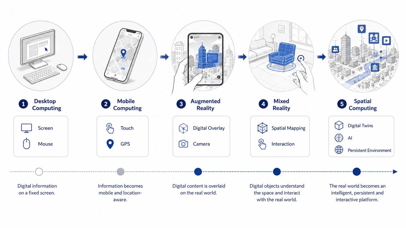 The evolution from desktop computing to Spatial Computing