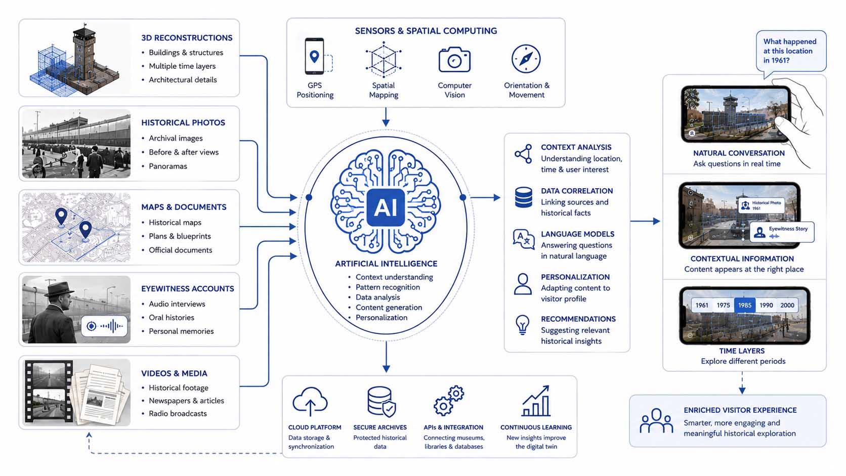 Artificial Intelligence enriches historical digital twins with contextual information