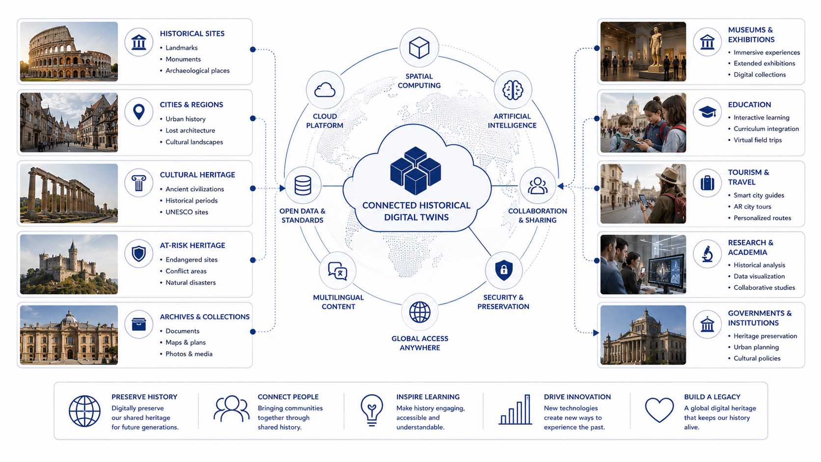 Connected historical digital twins for cultural heritage
